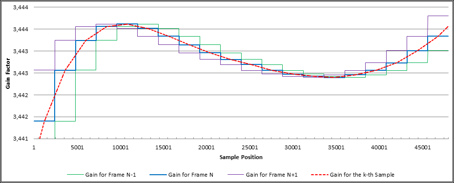Linear interpolation of the per-sample gain factors