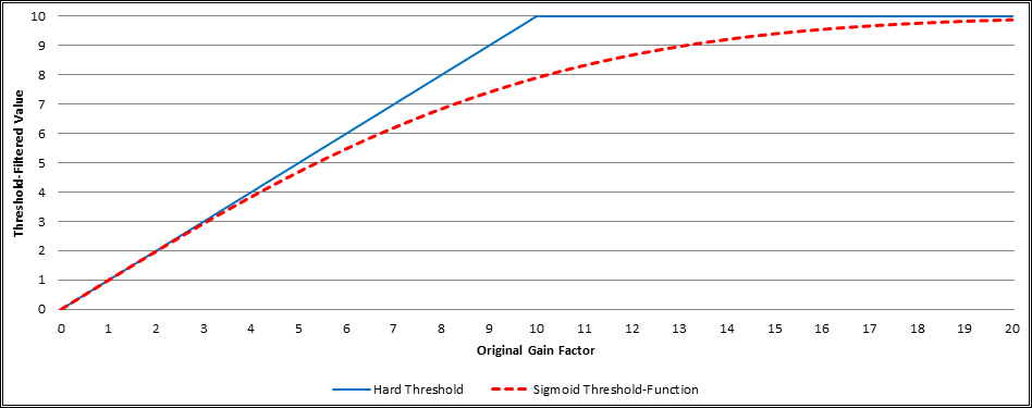 The Gain Factor Threshold-Function